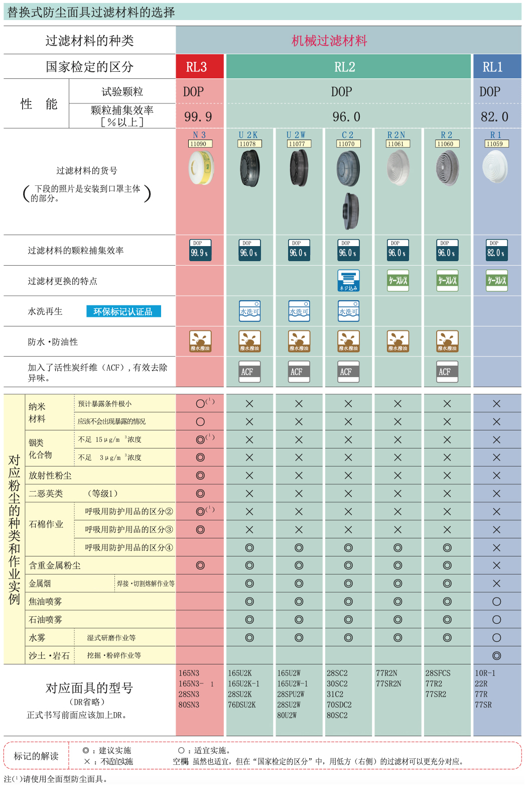 替換式防塵面具過濾材料的選擇(圖1) 替換式防塵面具過濾材料的選擇(圖1)